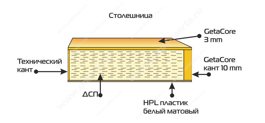 Бекинг на столешнице